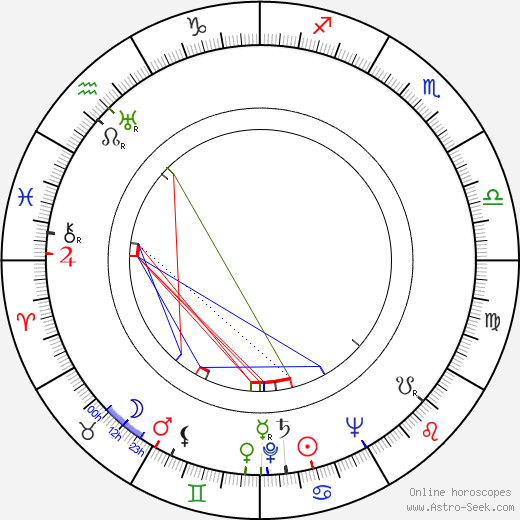 Ruth Ford birth chart, Ruth Ford astro natal horoscope, astrology