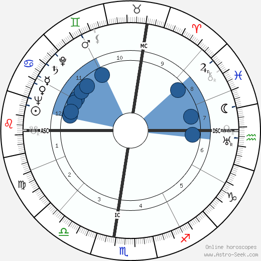 Wendell John Coats wikipedia, horoscope, astrology, instagram