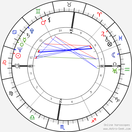 Wendell John Coats birth chart, Wendell John Coats astro natal horoscope, astrology