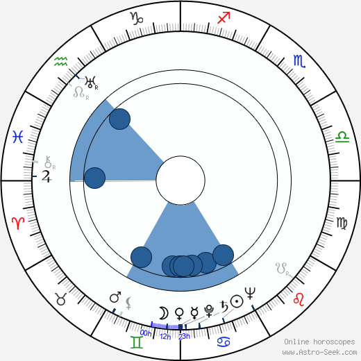 Wladyslaw Dewoyno wikipedia, horoscope, astrology, instagram