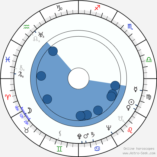 Boris Kaplan wikipedia, horoscope, astrology, instagram
