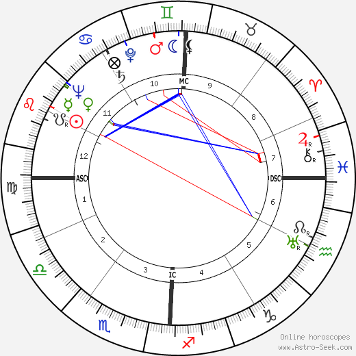 Harvey Brooks birth chart, Harvey Brooks astro natal horoscope, astrology