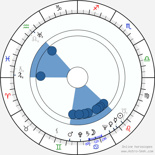 Ian McLellan Hunter horoscope, astrology, sign, zodiac, date of birth, instagram