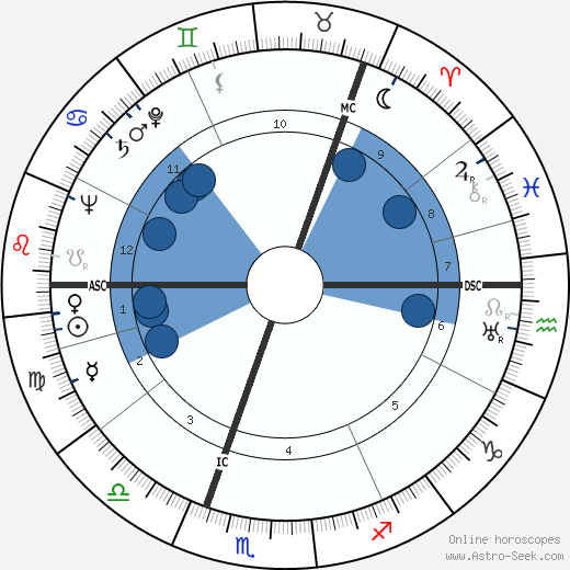 Ingrid Bergman wikipedia, horoscope, astrology, instagram