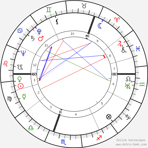 Marlon Brando Birth Chart