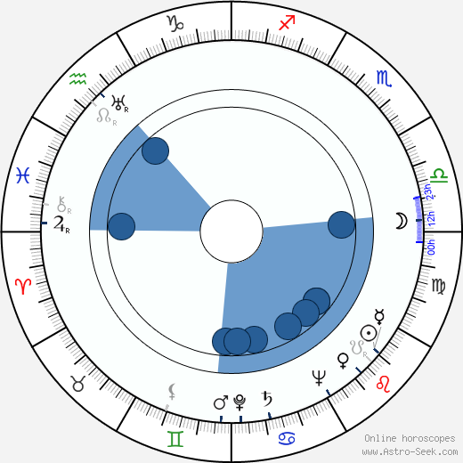 Inka Zemánková horoscope, astrology, sign, zodiac, date of birth, instagram