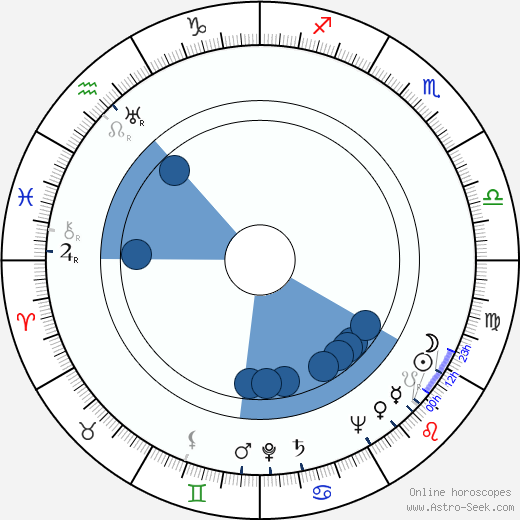 Jean Parker wikipedia, horoscope, astrology, instagram