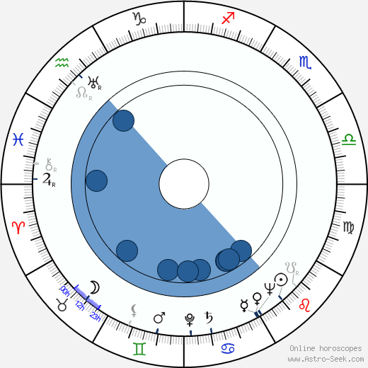 Louise Platt wikipedia, horoscope, astrology, instagram