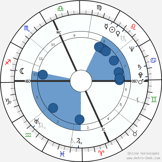 Ring Lardner Jr. wikipedia, horoscope, astrology, instagram