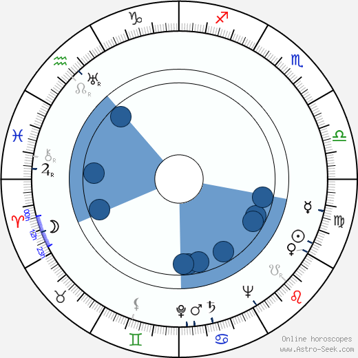 Simon Oakland horoscope, astrology, sign, zodiac, date of birth, instagram