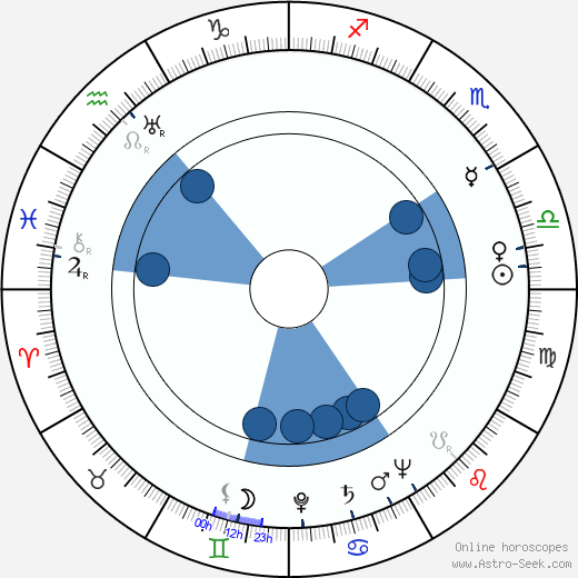 Anne Nagel wikipedia, horoscope, astrology, instagram
