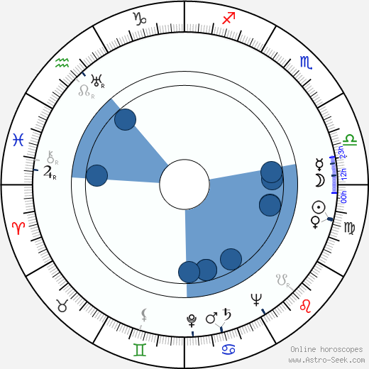 Edmond O'Brien wikipedia, horoscope, astrology, instagram