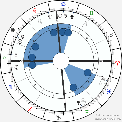 Erich Modersohn horoscope, astrology, sign, zodiac, date of birth, instagram