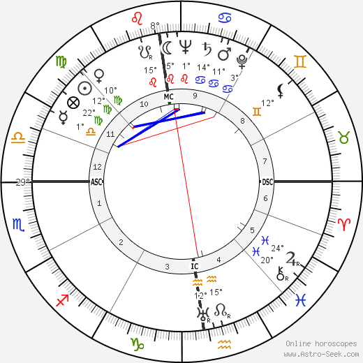 Franz Josef Strauss birth chart, biography, wikipedia 2023, 2024