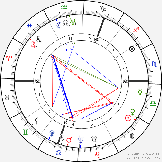 Kurt Graunke birth chart, Kurt Graunke astro natal horoscope, astrology