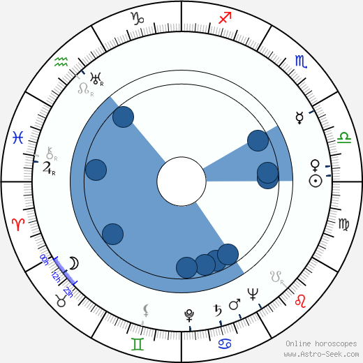 Leo Meller wikipedia, horoscope, astrology, instagram