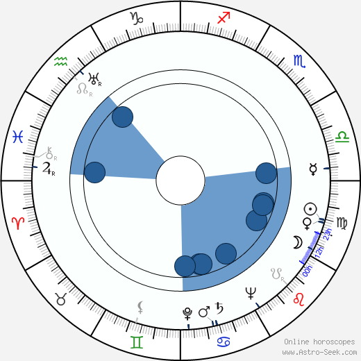 Ludmila Pelikánová horoscope, astrology, sign, zodiac, date of birth, instagram