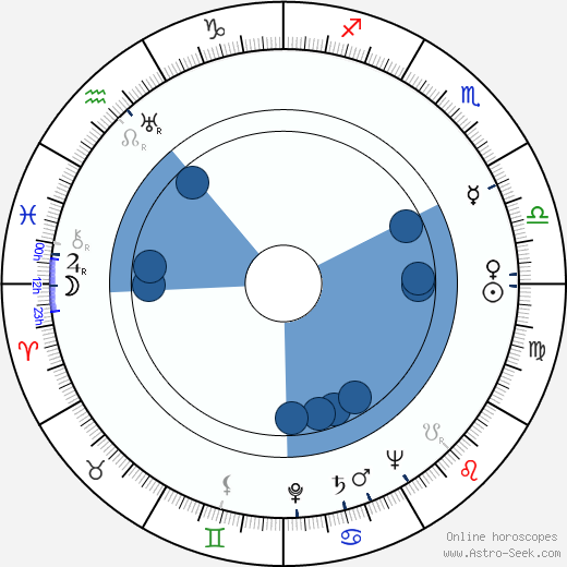 Ralph Brooks horoscope, astrology, sign, zodiac, date of birth, instagram