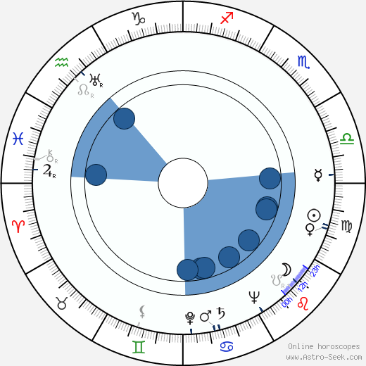 Regina Linnanheimo horoscope, astrology, sign, zodiac, date of birth, instagram