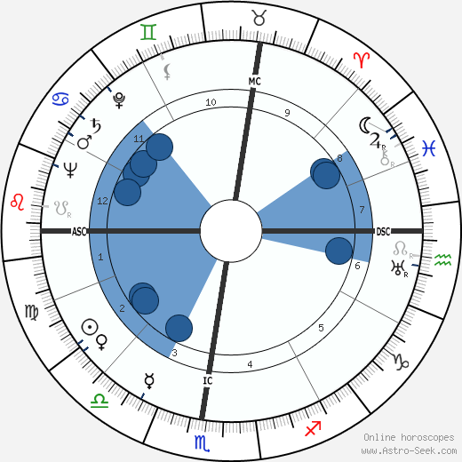 Sergio Bertoni wikipedia, horoscope, astrology, instagram