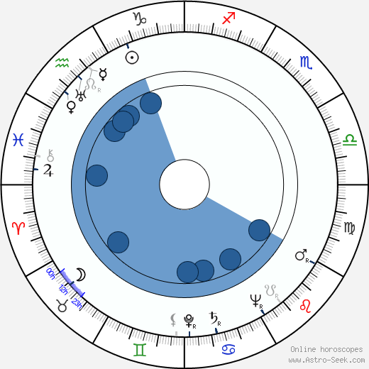 Bella Lewitzky wikipedia, horoscope, astrology, instagram