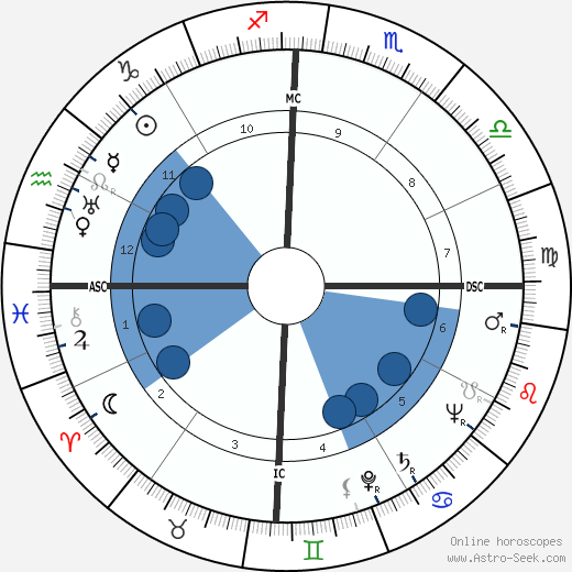 Bernard Blier wikipedia, horoscope, astrology, instagram