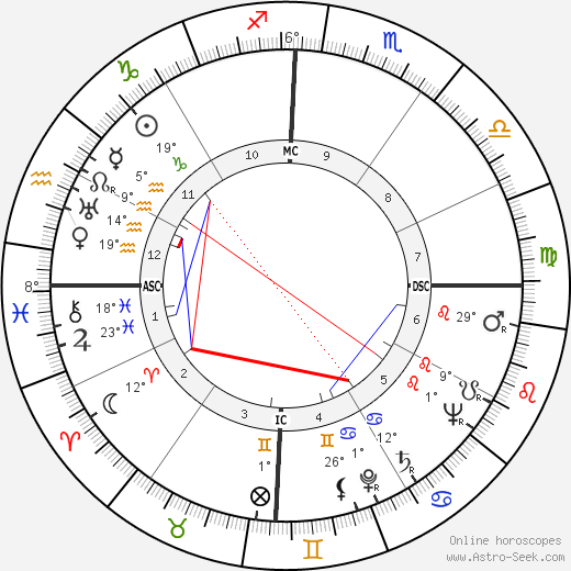 Bernard Blier birth chart, biography, wikipedia 2024, 2025