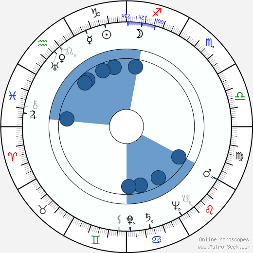 Betty Furness horoscope, astrology, sign, zodiac, date of birth, instagram