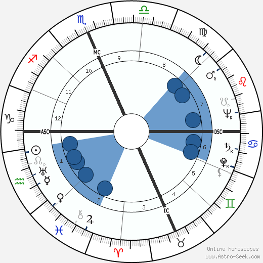 Betty Jane Rowland wikipedia, horoscope, astrology, instagram