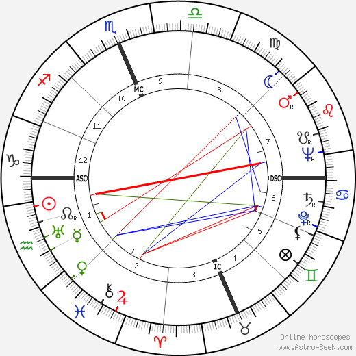 Betty Jane Rowland birth chart, Betty Jane Rowland astro natal horoscope, astrology