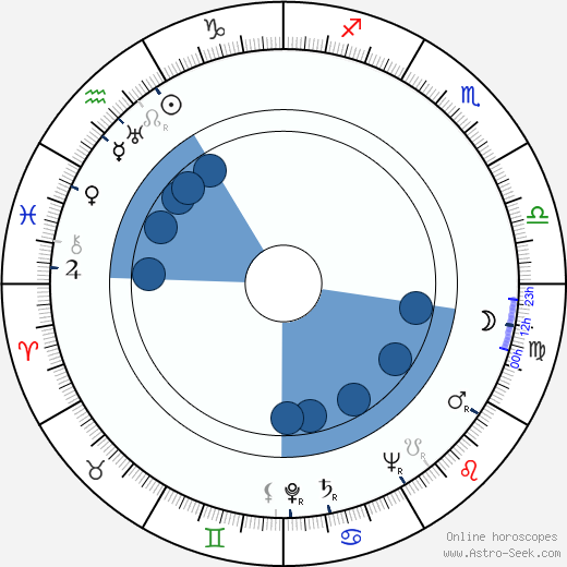Jiřina Steimarová horoscope, astrology, sign, zodiac, date of birth, instagram