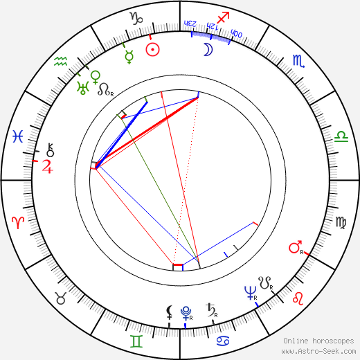 Ľudovít Greššo birth chart, Ľudovít Greššo astro natal horoscope, astrology