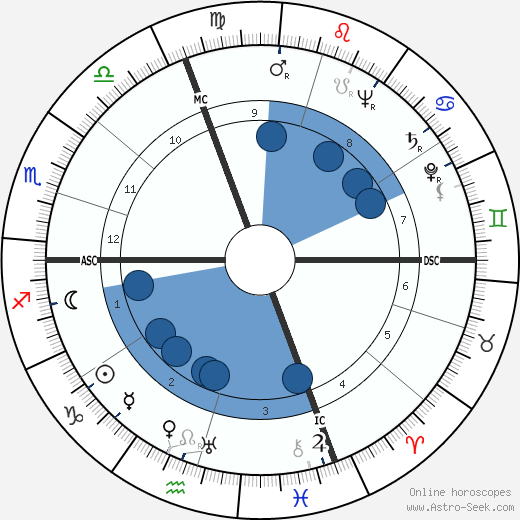 Maxene Andrews wikipedia, horoscope, astrology, instagram