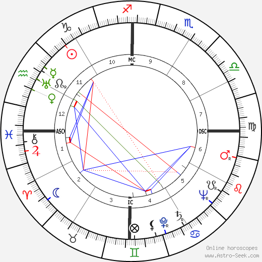 Pieter Willem Botha birth chart, Pieter Willem Botha astro natal horoscope, astrology