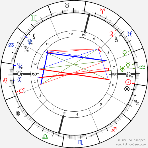 Pietro Rava birth chart, Pietro Rava astro natal horoscope, astrology