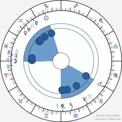 Richard Münch wikipedia, horoscope, astrology, instagram