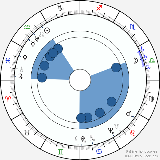 Ted Allan wikipedia, horoscope, astrology, instagram