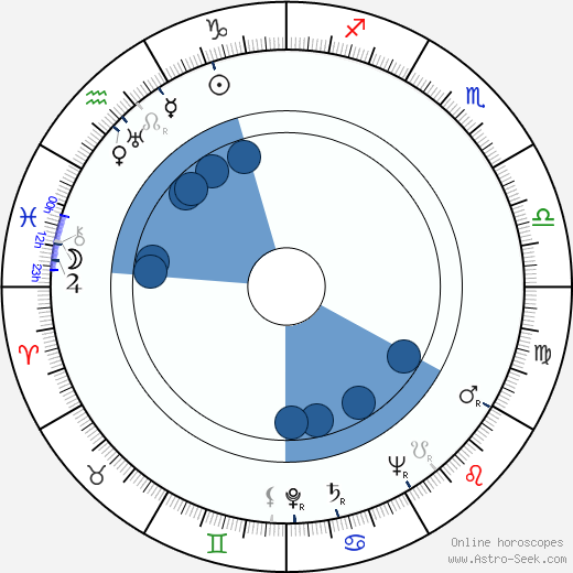 Vic Mizzy wikipedia, horoscope, astrology, instagram