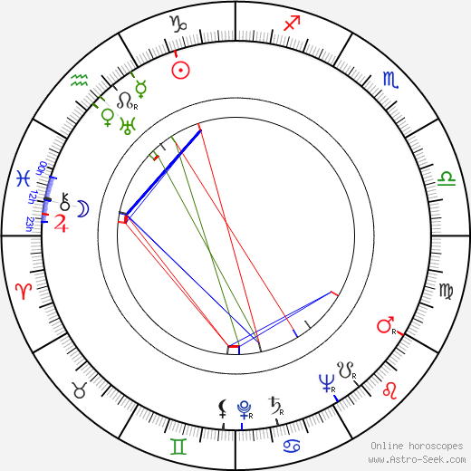 Vic Mizzy birth chart, Vic Mizzy astro natal horoscope, astrology