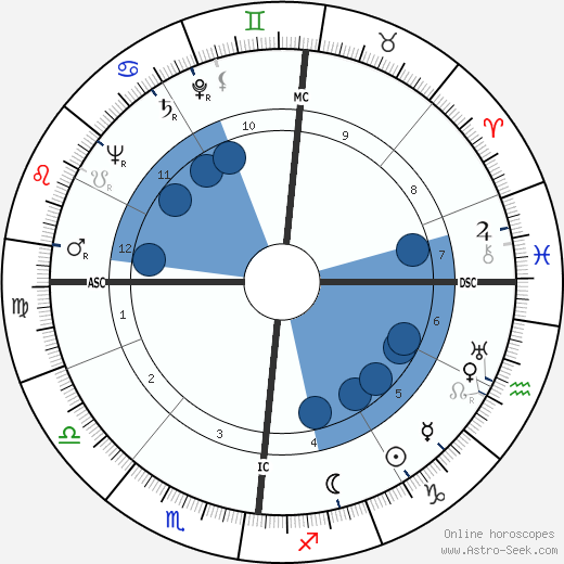 Yves Gibeau wikipedia, horoscope, astrology, instagram