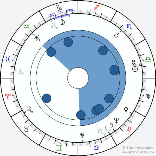 George Sidney horoscope, astrology, sign, zodiac, date of birth, instagram