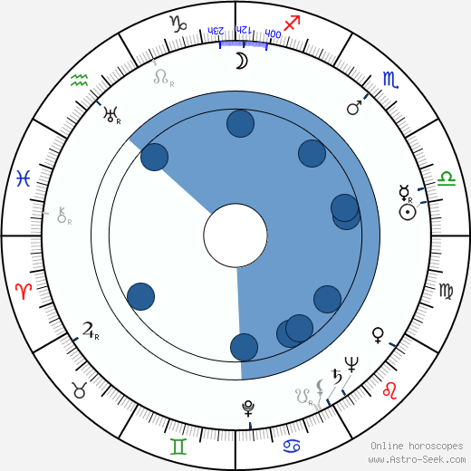 James Herriot wikipedia, horoscope, astrology, instagram