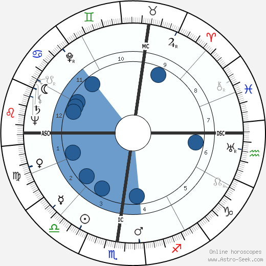 Jean Dausset wikipedia, horoscope, astrology, instagram