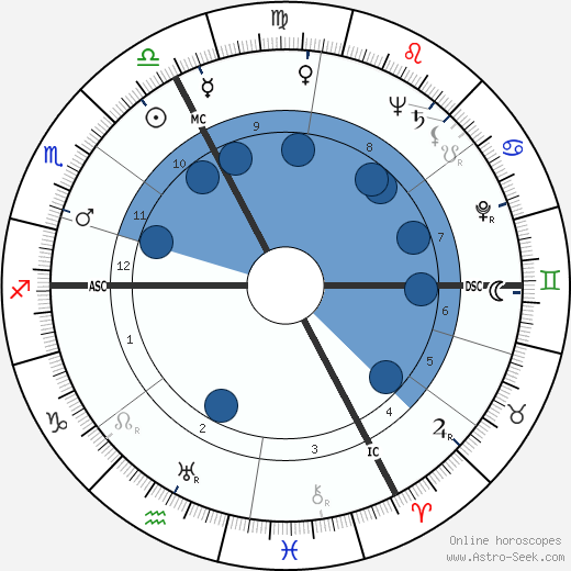 João Bragança wikipedia, biography, birth chart, instagram João Bragança wikipedia, horoscope, astrology, instagram