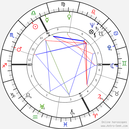 João Bragança birth chart, João Bragança astro natal horoscope, astrology