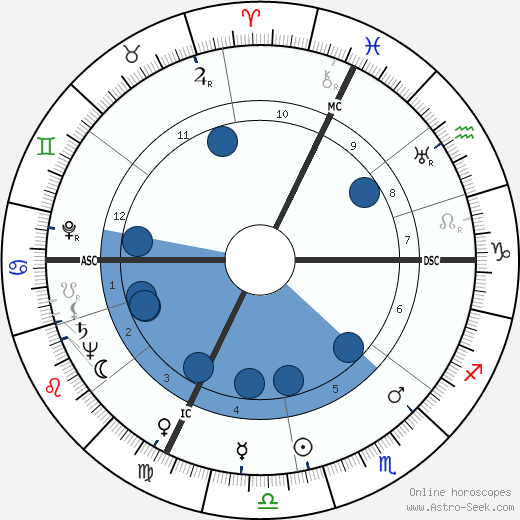 José Charlet wikipedia, horoscope, astrology, instagram