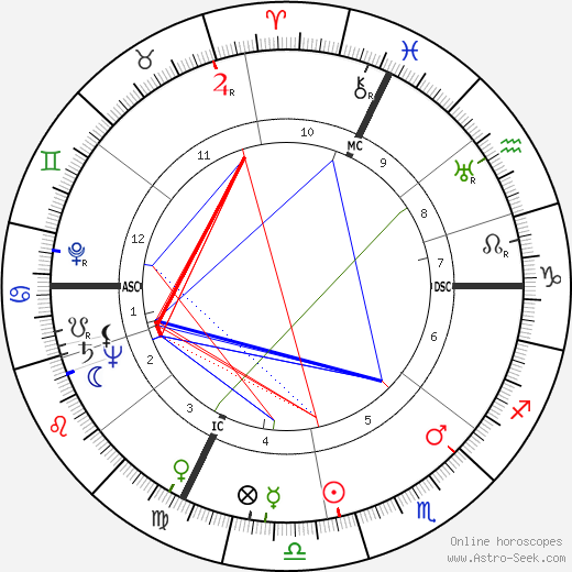 José Charlet birth chart, José Charlet astro natal horoscope, astrology