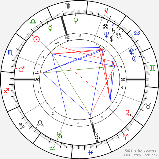 Mary Lee Lewis birth chart, Mary Lee Lewis astro natal horoscope, astrology