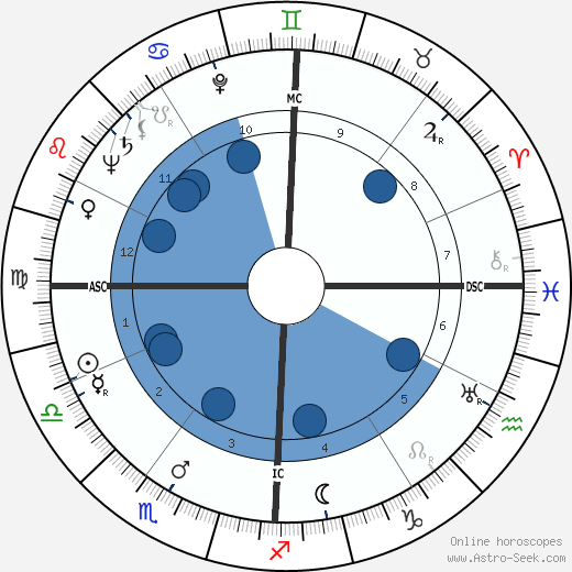 Russell Wilbur Peterson wikipedia, horoscope, astrology, instagram