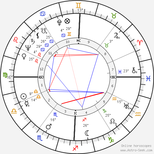 Russell Wilbur Peterson birth chart, biography, wikipedia 2024, 2025